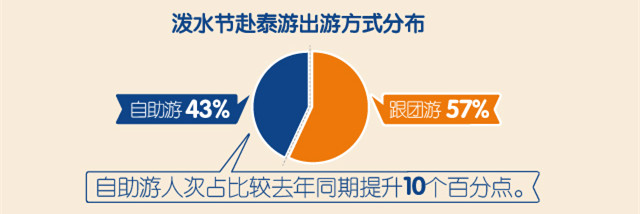 途牛发布《2017泰国泼水节中国游客消费分析