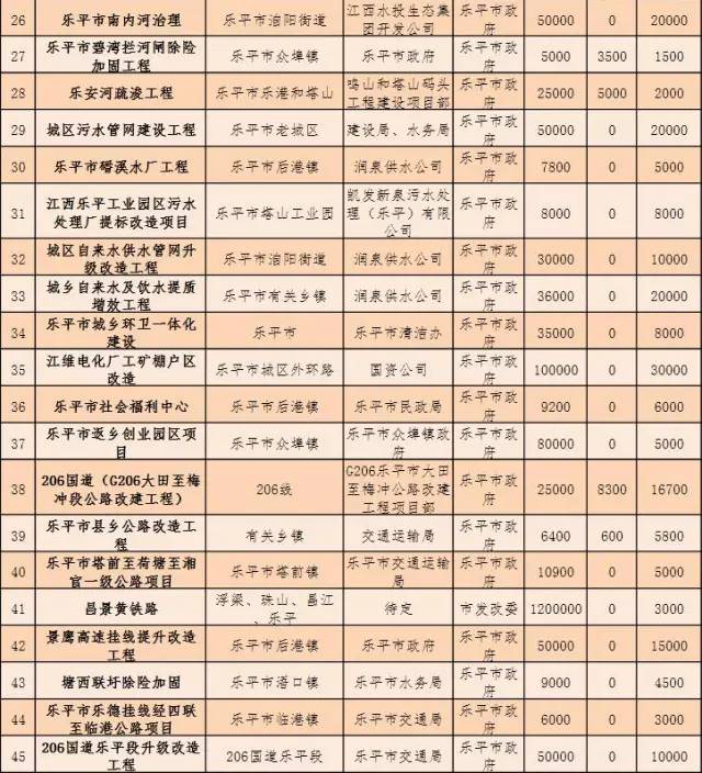 乐平市各镇gdp_5镇再上调GDP增速 全市7 提至10