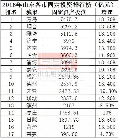 山东17地市人口排名_山东17市上半年GDP排名出炉 日照增速第一 附排名