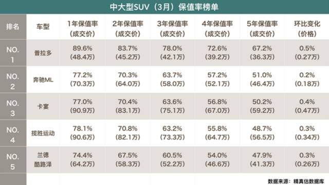 盘点那些保值率让车贩子颤抖的车型，颜值一样不输