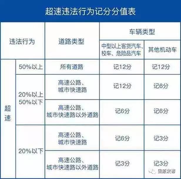 高速公路超速扣分标准_高速超速多少扣分_高速 超速 扣分