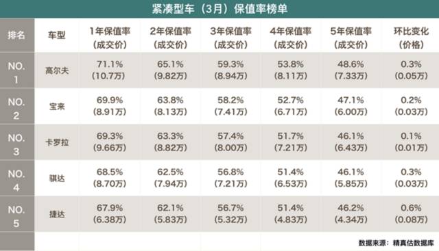 盘点那些保值率让车贩子颤抖的车型，颜值一样不输