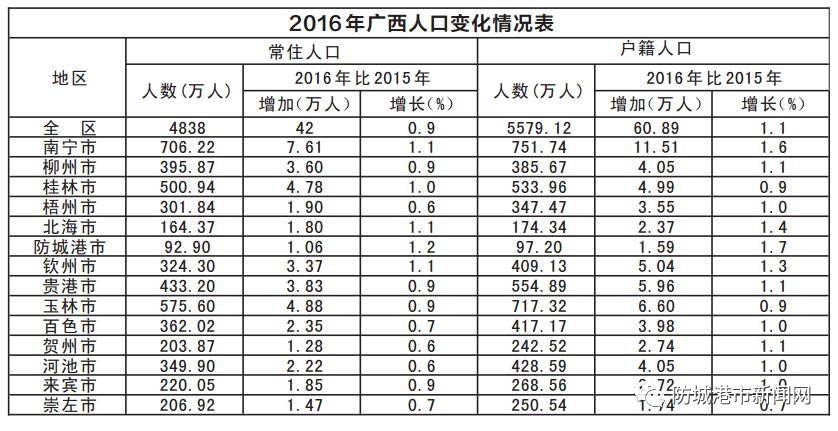 防城港常住人口_广西防城港