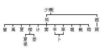 大禹后裔姓氏人口数量_大禹手绘