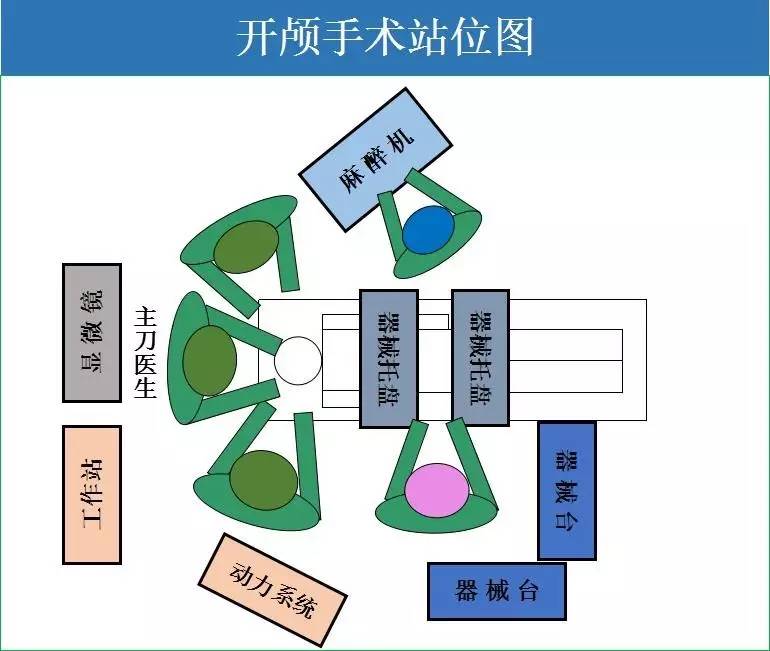 举宫医生坐于患者双腿之间 此站位图适用于白内障超声乳化吸除类手术