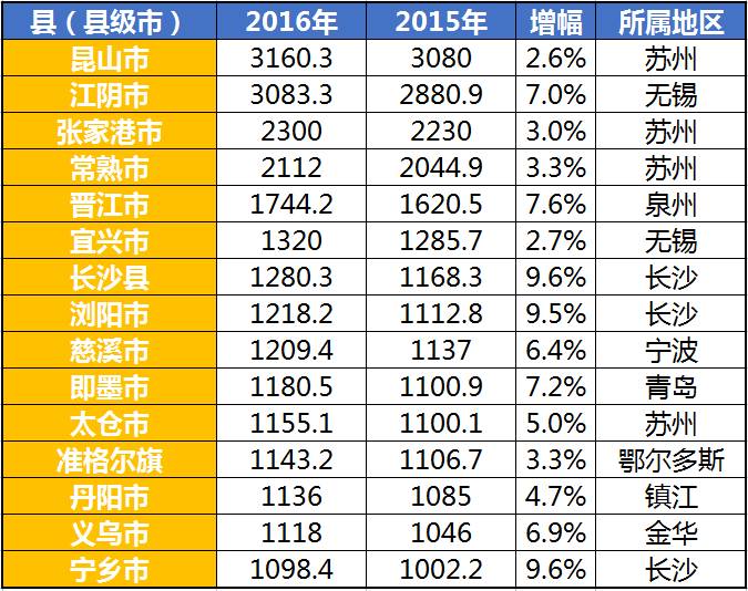 县级统计局gdp是谁_广州 各区 gdp