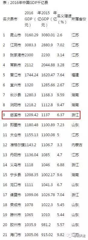 慈祁GDP_重磅!2020年度慈溪、宁波、浙江、全国GDP出炉!(2)