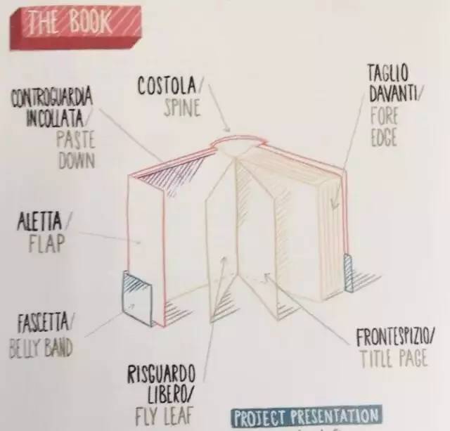 这是一本书构成部分的图示,非常清晰.开始制作第一本自己的绘本吧.