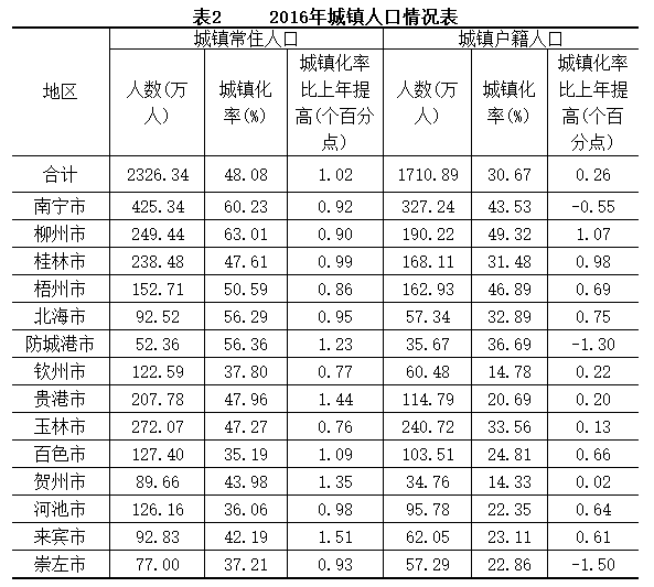 广西地级市人口排名_面积 人口 GDP,广西14个地级市都排名第几