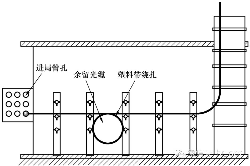 光缆布放后,即使不立即接续成端,也要作临时固定,仍然是为了防止光缆