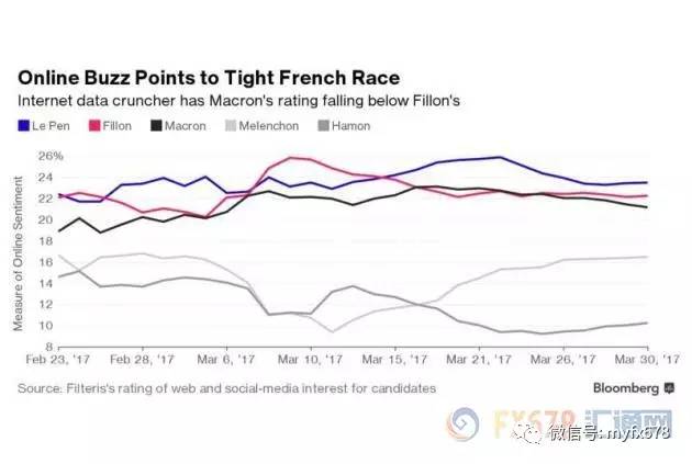 法国极左翼崛起选情日趋胶着，欧元投资者成惊弓之鸟