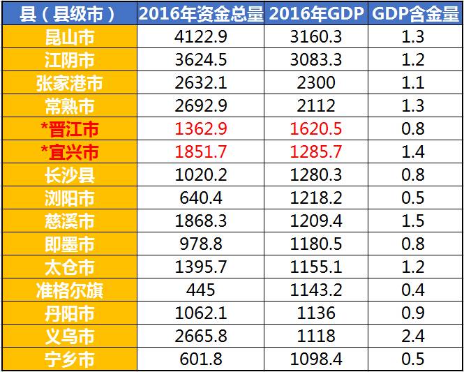 山东五个gdp高的县级市_山东舰(2)