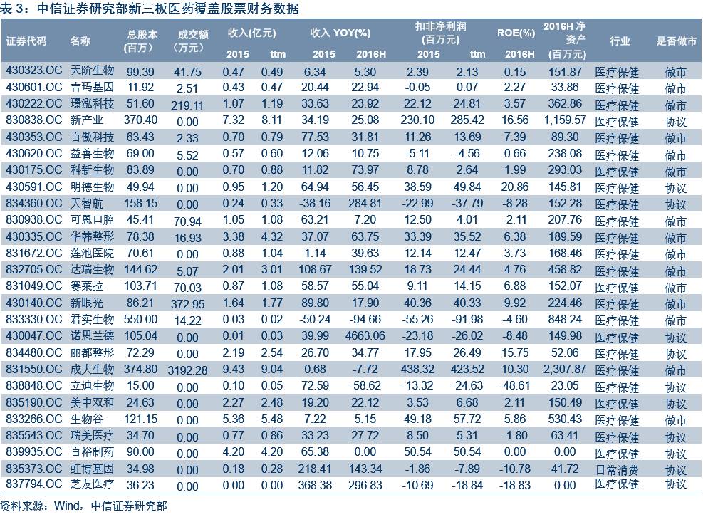 【中信新三板医药】新三板医药行业日报(2017