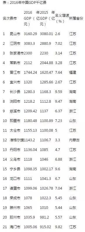 2019浏阳gdp_全国县级市2019年度GDP排名昆山市第一浏阳市第十(2)