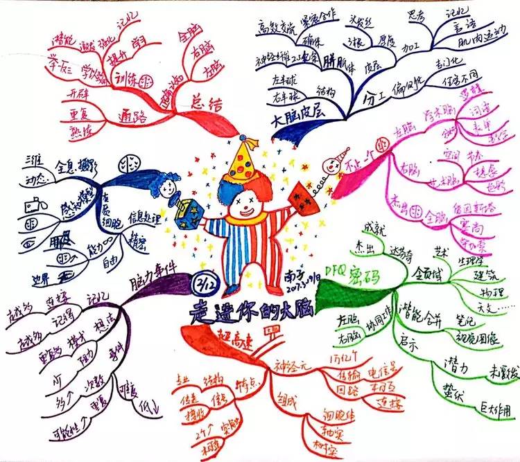 成长故事||南子深度慢阅读12篇思维导图,读懂《启动大脑》,做高效能