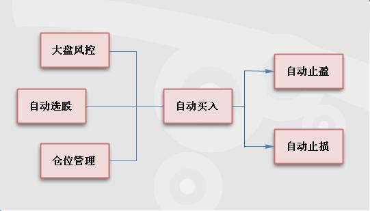 游资有道:什么是量化交易?