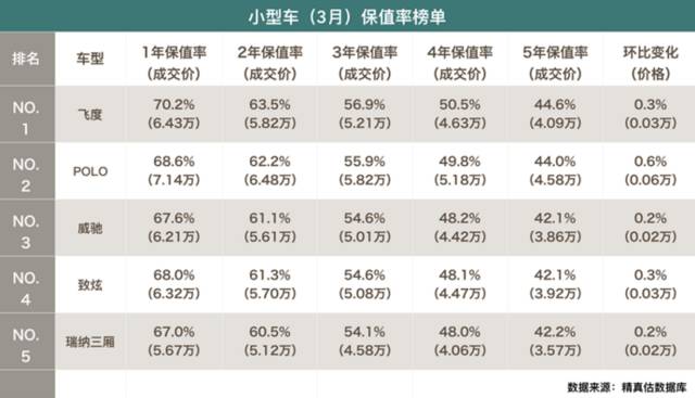 盘点那些保值率让车贩子颤抖的车型，颜值一样不输