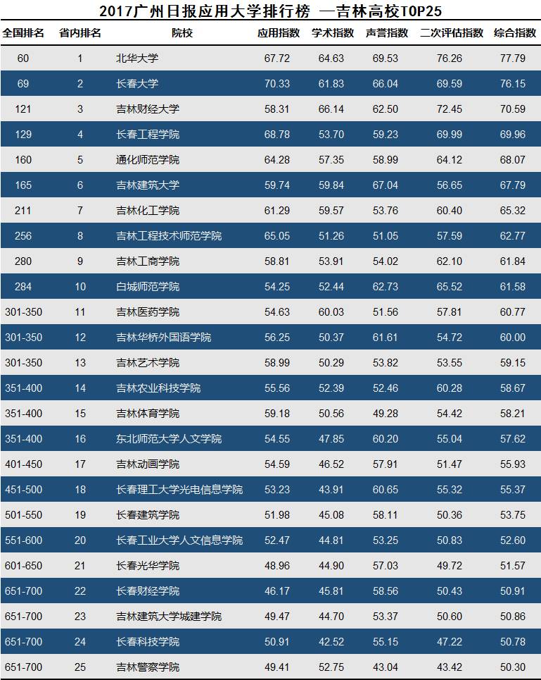 其中,吉林财经大学及北华大学的学术指数排名进入全国学术指数百强