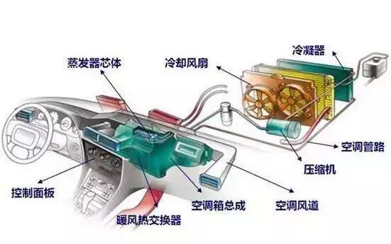 汽车空调为什么变臭？全是你一手造成的！