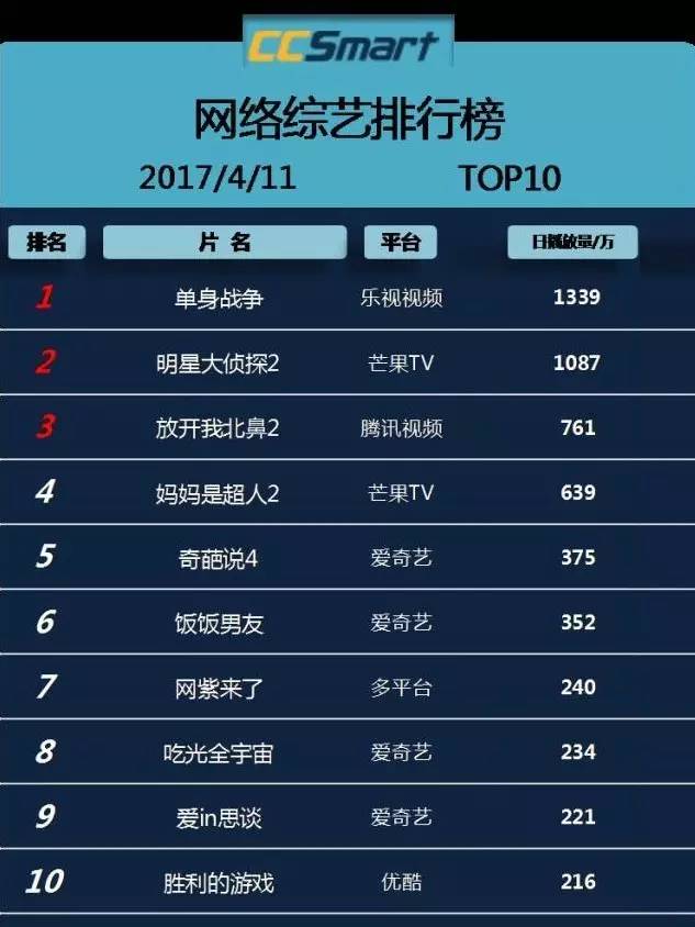 整理出日播放量top10网络综艺节目, 《拜托了冰箱3》《明星大侦探2》