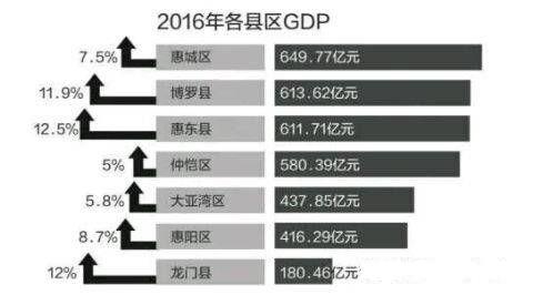 2020年惠州市各县区GDP_惠州市2020年常住人口