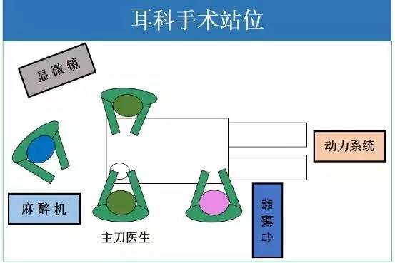 此站位图适用于鼻内镜类手术