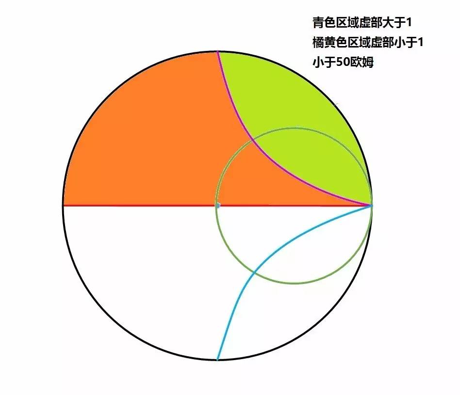 从容面对"史密斯圆图",不再懵逼