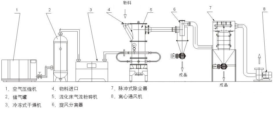 一文了解非金属矿粉体行业用气流粉碎机