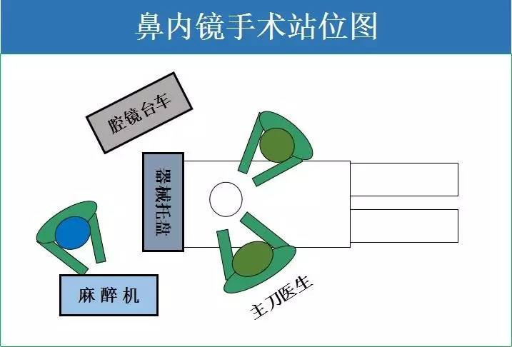 3,患者为头高右高体位 此站位图适用于腔镜直肠癌根治手术