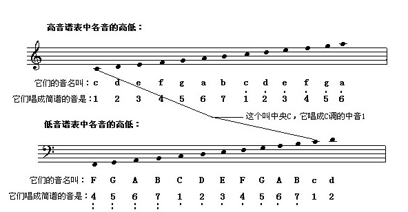 五线谱怎么看