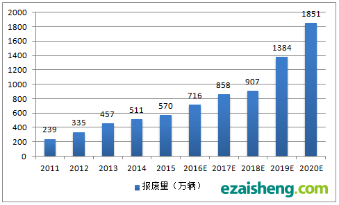 汽车保有量预测gdp_中国gdp超过美国预测