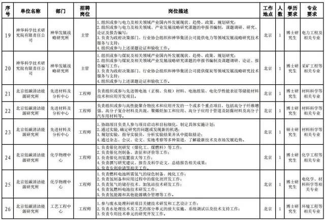 神华集团招聘26名应届毕业生,4月28日截止报名!岗位戳开看