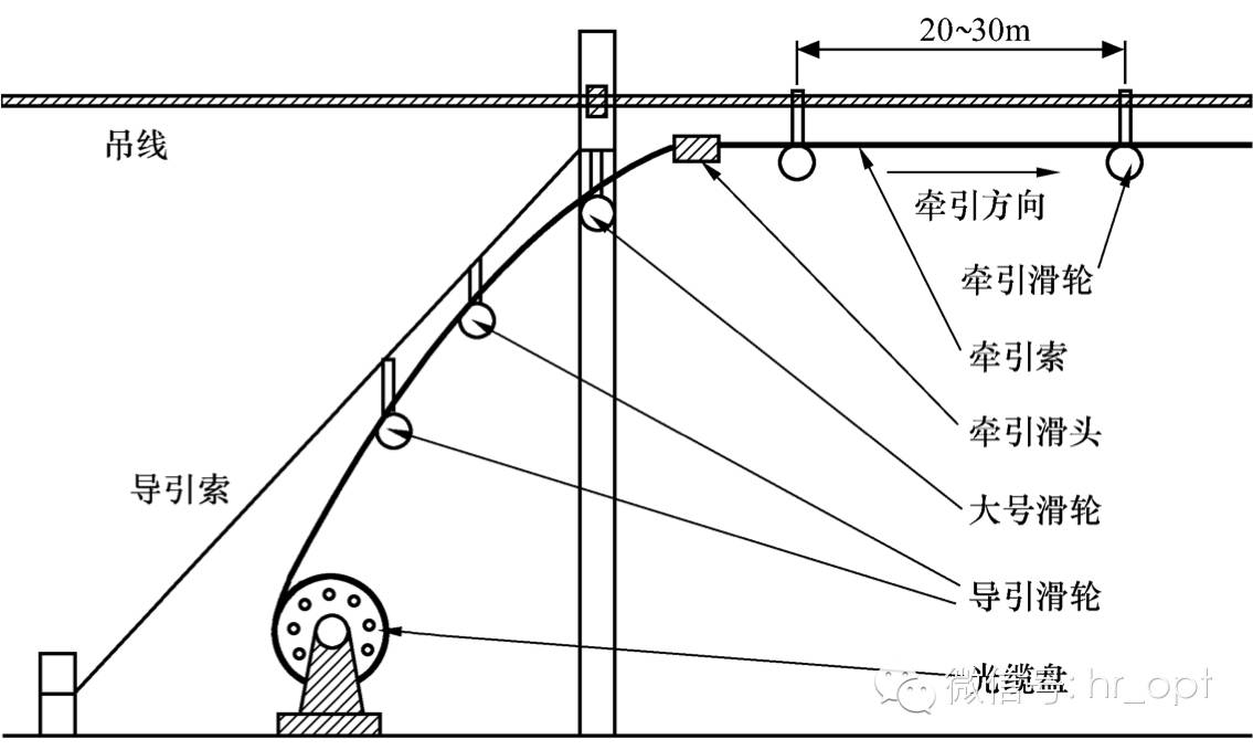 史上最全!光缆线路施工技术