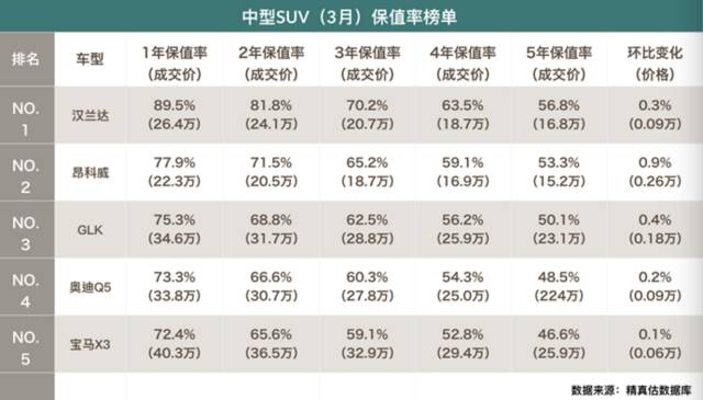 盘点那些保值率让车贩子颤抖的车型，颜值一样不输