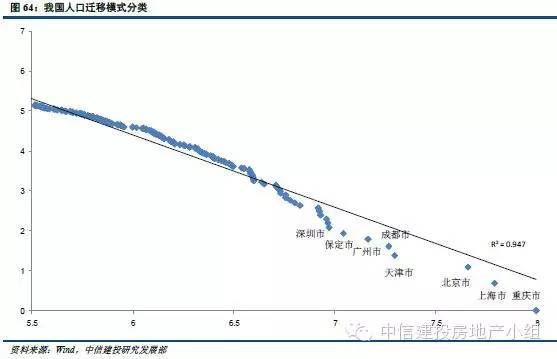 人口迁移对核心城市房价_人口向城市迁移的图