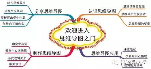 触发灵感61链接记忆羊坊店五小学生思维导图拓展培训