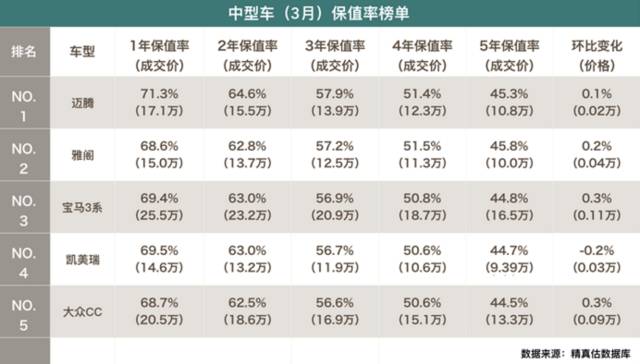 盘点那些保值率让车贩子颤抖的车型，颜值一样不输