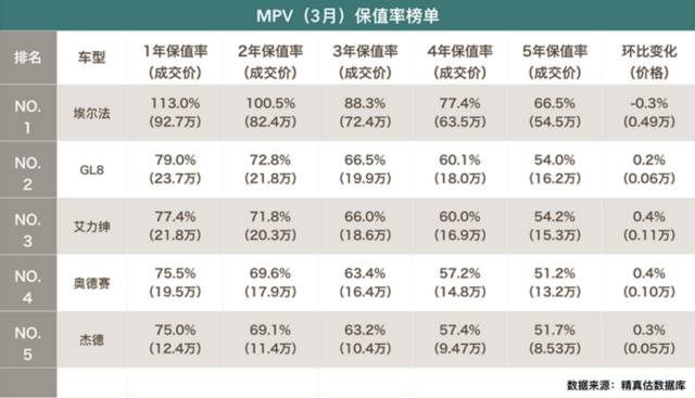 盘点那些保值率让车贩子颤抖的车型，颜值一样不输