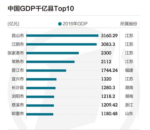 苏北各乡镇gdp_江苏的一个 低调 县市,GDP高达1122亿,被誉 中国眼镜之乡