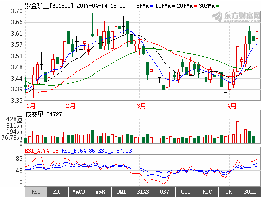 紫金矿业601899黑马被严重低估,短期股价继续