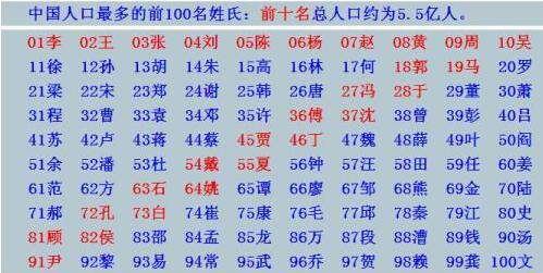 中国南方人口_中国南方人口最多的居然是这姓