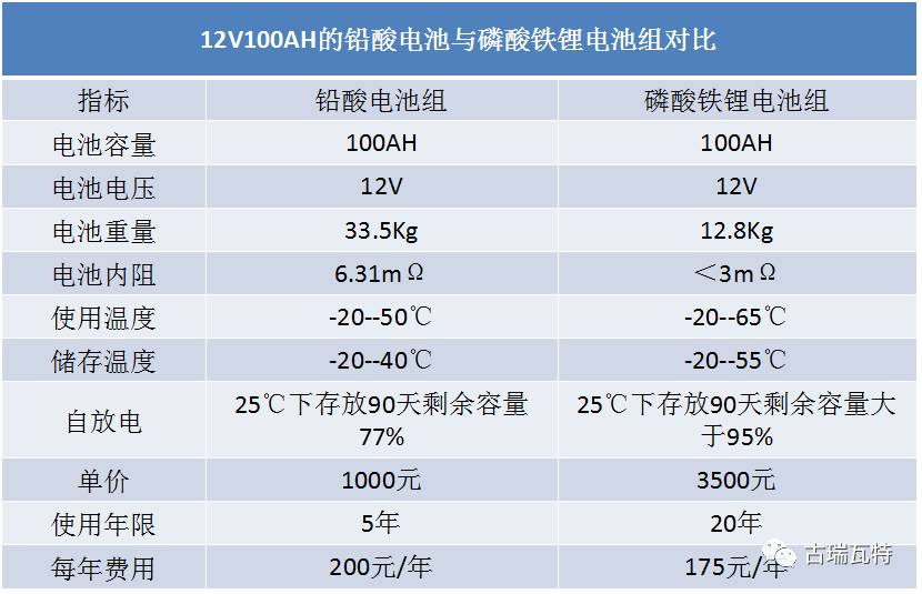 铅酸电池与磷酸铁锂电池对比表