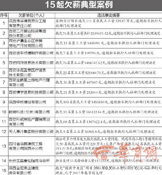 西安曝光15家欠薪单位 一公司拖欠农民工工资