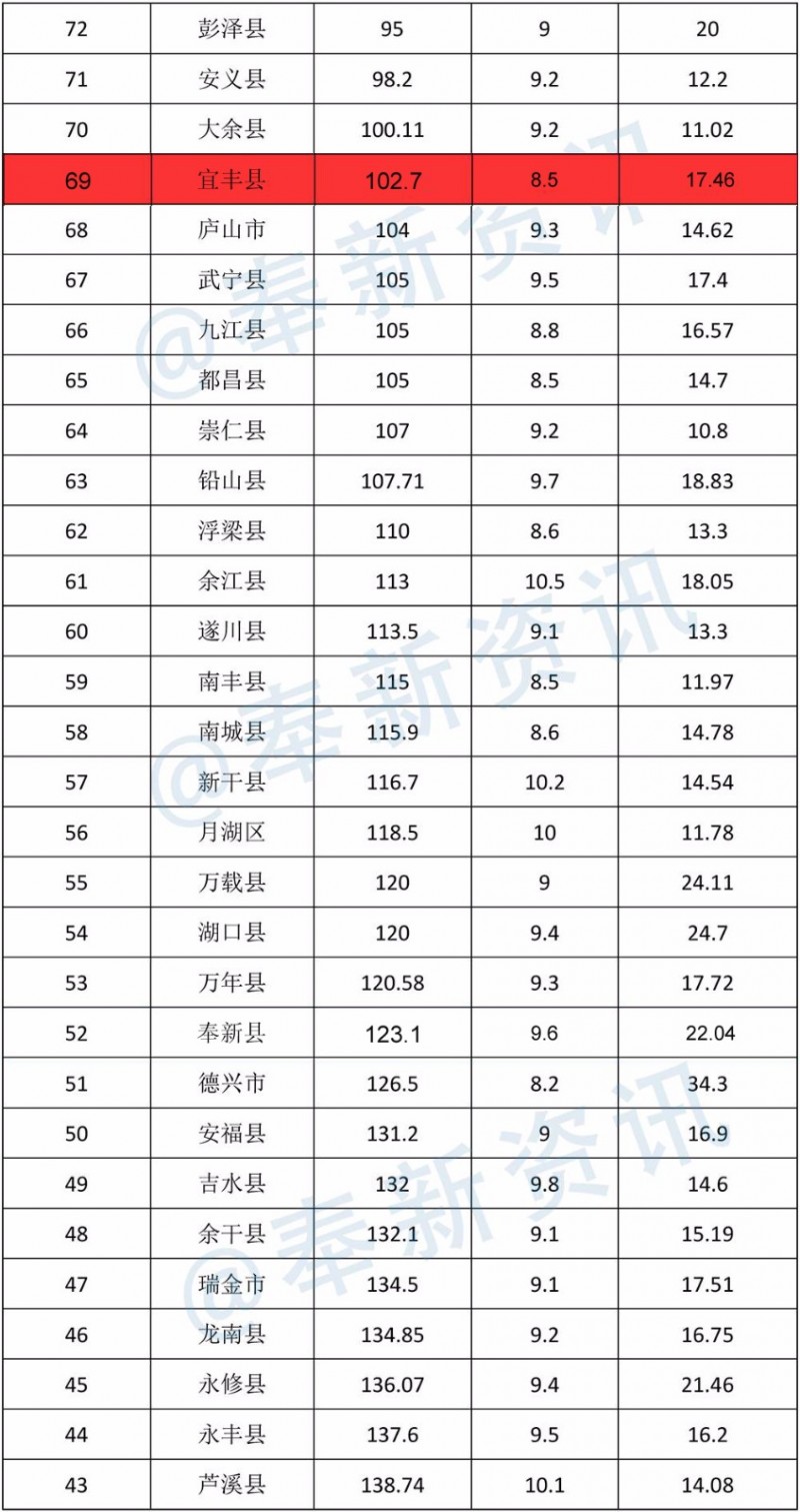 江西宜丰GDP多少_这才是儿时熟悉的宜丰县城,每一幕都记忆犹新