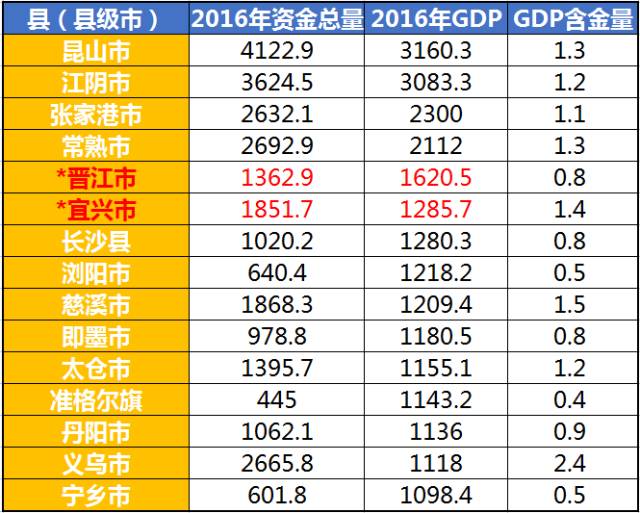 宜兴年GDP