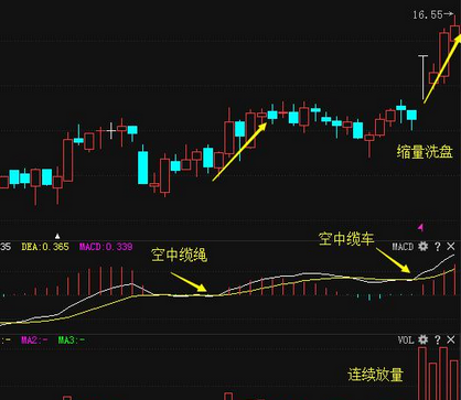 该形态的出现多为上档盘整,主力洗盘所为,股价做短暂的调整后,呈现