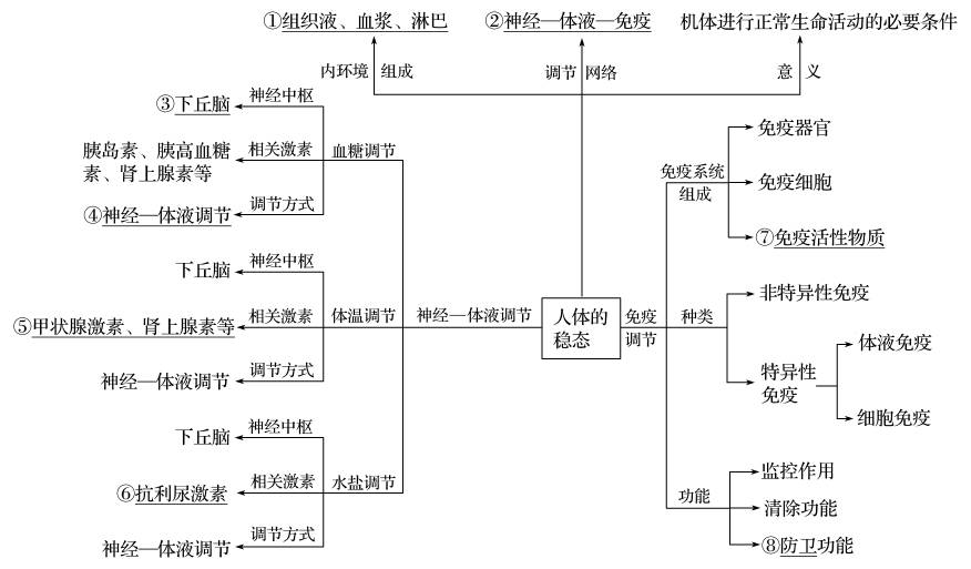 生物重难点(三)稳态与环境