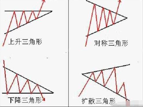 三角形形态又分为上升三角形,下降三角形和底部三角形,对称三角形等