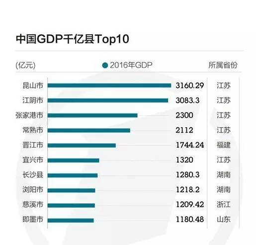 晋江 gdp_福建省最牛县级市城市,GDP连续17年八闽县级之首(2)