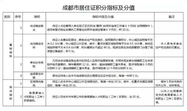 成都买房除了社保和本地入户,还有什么办法可